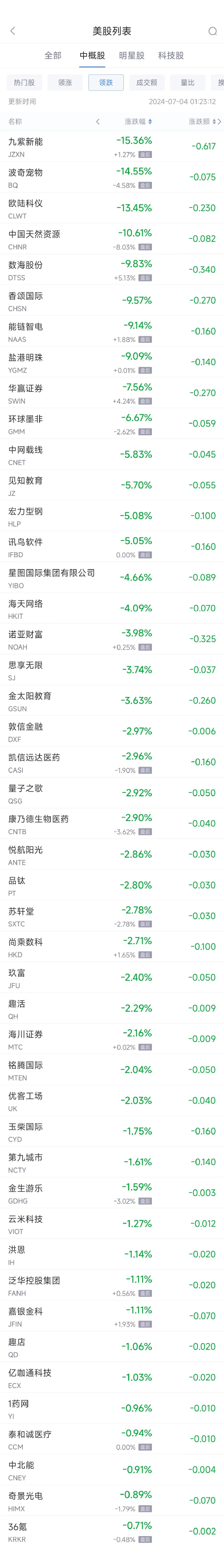 周三热门中概股普涨 台积电涨3.9%，小鹏涨9%-第2张图片
