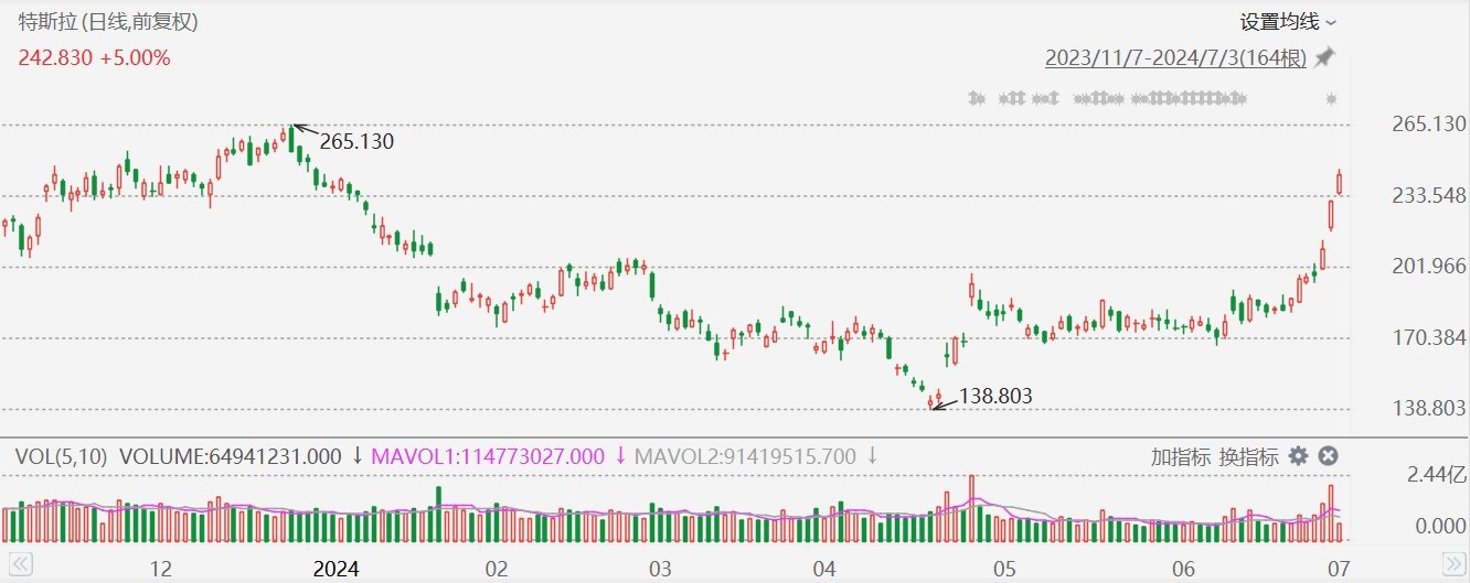 特斯拉大涨近6%，创6个月新高-第1张图片