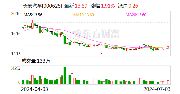 长安汽车上半年销量同比增长近一成 实现时间过半任务过半-第1张图片