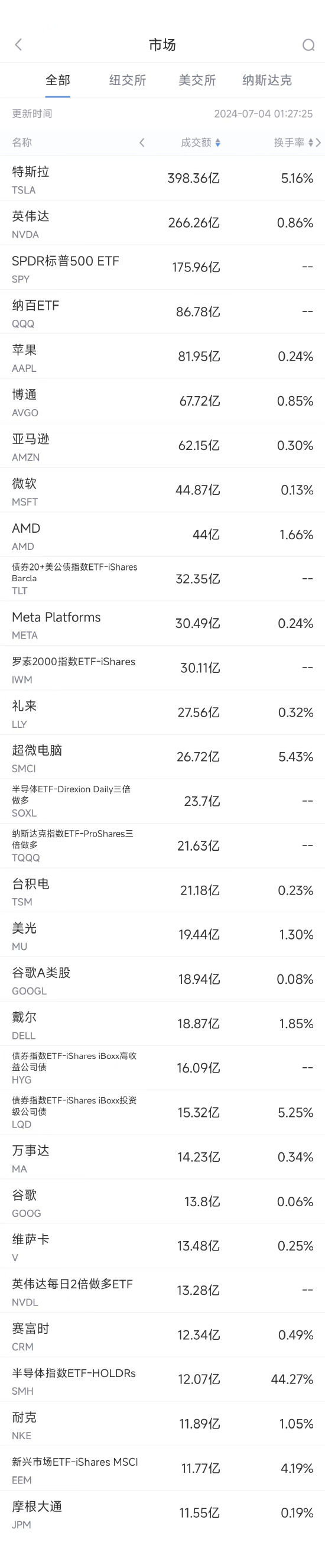 7月3日美股成交额前20：特斯拉七连涨，股价创半年新高-第1张图片