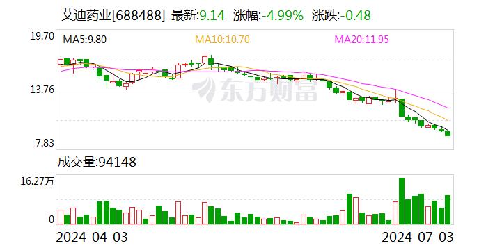 艾迪药业：董事长及总裁拟合计增持500万元-1000万元公司股份-第1张图片