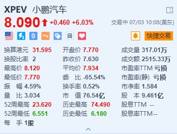 小鹏汽车涨超6% MONA M03全球首发亮相-第1张图片