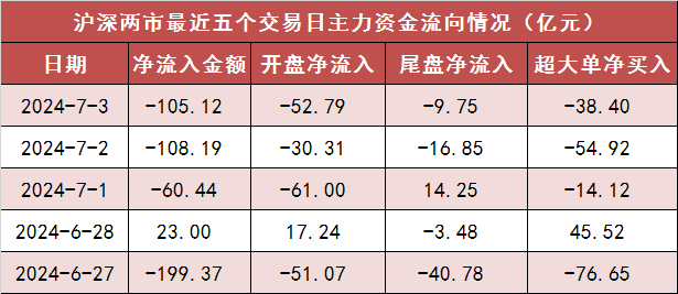 两市主力资金净流出105亿元 房地产等行业实现净流入-第1张图片