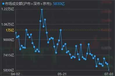 两市成交额，年内首次不足6000亿！-第1张图片