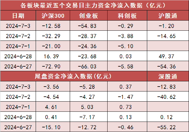 两市主力资金净流出105亿元 房地产等行业实现净流入-第2张图片