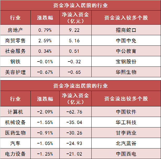 两市主力资金净流出105亿元 房地产等行业实现净流入-第3张图片