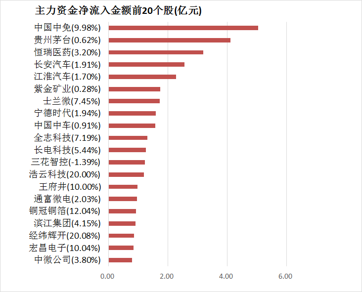 两市主力资金净流出105亿元 房地产等行业实现净流入-第4张图片