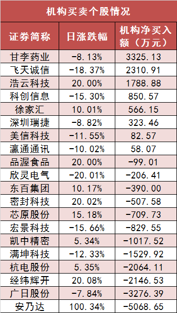 两市主力资金净流出105亿元 房地产等行业实现净流入-第5张图片