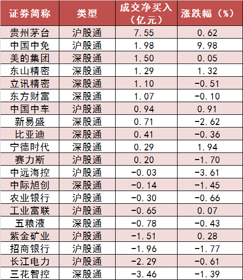 两市主力资金净流出105亿元 房地产等行业实现净流入-第6张图片
