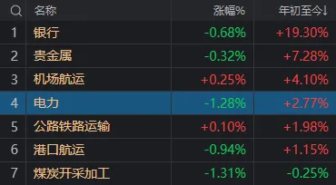 两市成交额，年内首次不足6000亿！-第5张图片