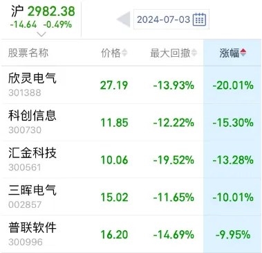 两市成交额，年内首次不足6000亿！-第6张图片