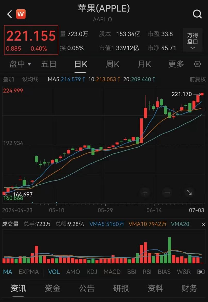 深夜，涨！涨！涨！-第3张图片