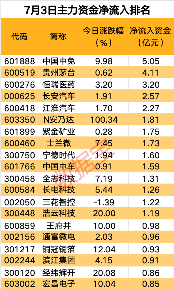 主力资金丨主力尾盘大幅买入这些股-第1张图片