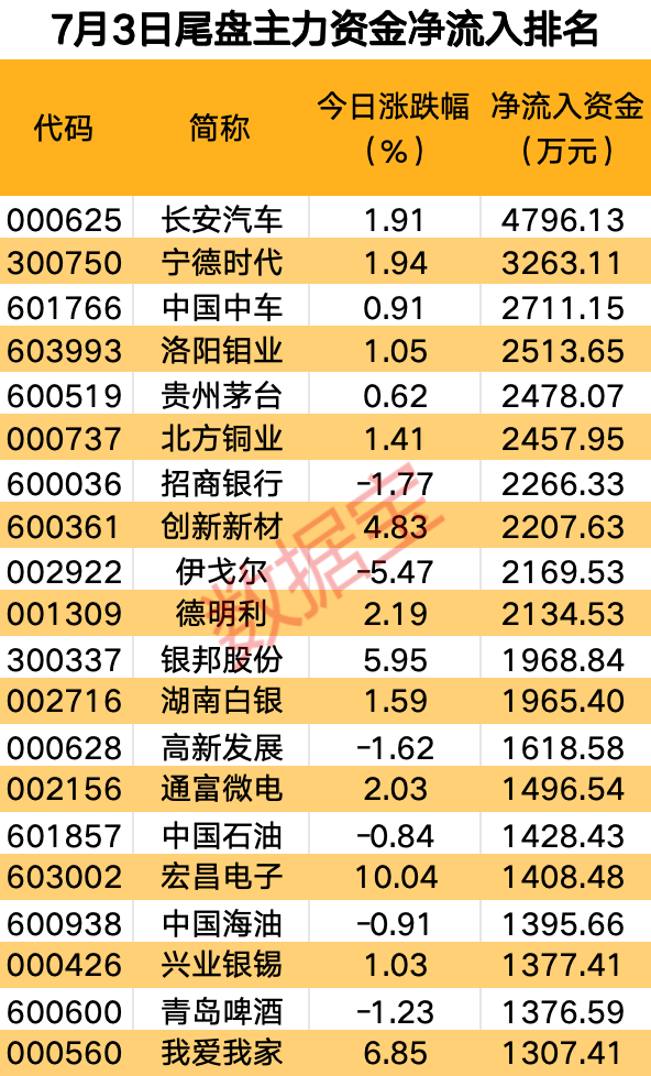 主力资金丨主力尾盘大幅买入这些股-第3张图片