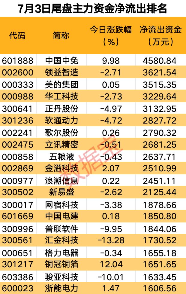 主力资金丨主力尾盘大幅买入这些股-第4张图片