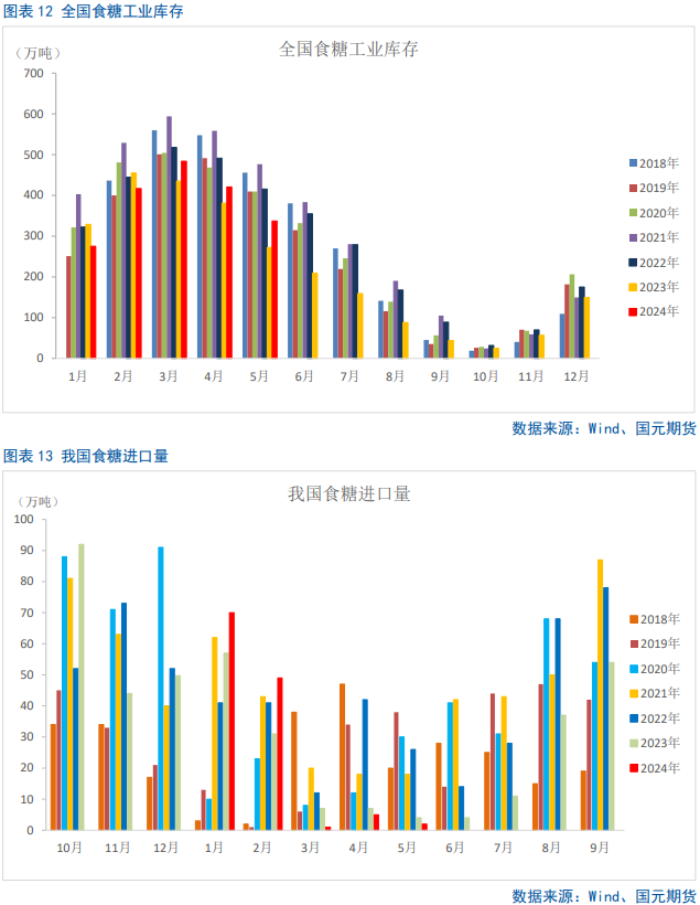 【白糖】糖价短期外强内弱-第11张图片