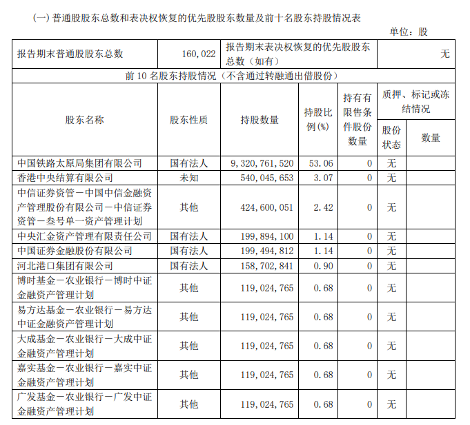 从0%到5%，一周内实现？中信金融资产举牌大秦铁路-第2张图片
