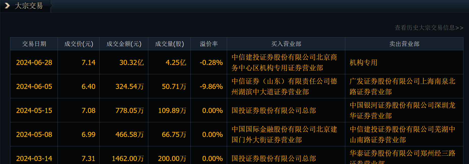 从0%到5%，一周内实现？中信金融资产举牌大秦铁路-第3张图片