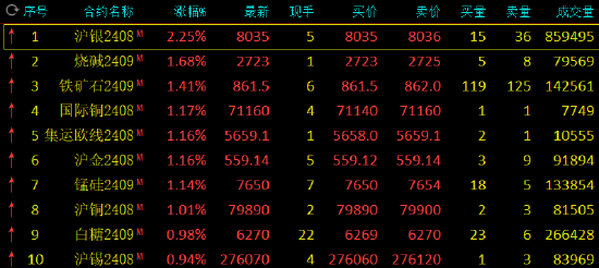 午评：沪银涨超2% 菜粕跌近2%-第3张图片