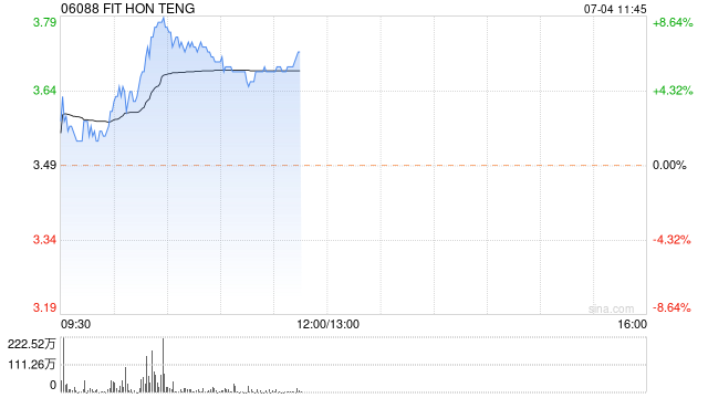 鸿腾精密现涨近7% 公司有望受惠iPhone与AI服务器两大需求-第1张图片