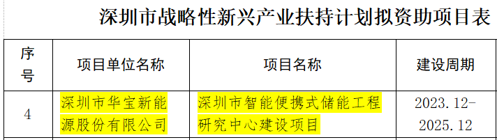 喜讯！华宝新能“深圳市智能便携式储能工程研究中心”获批组建-第2张图片