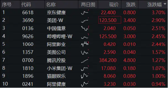 港股继续攀升，腾讯控股早盘涨近2%，上半年回购额已超去年全年，港股互联网ETF（513770）续涨逾1%！-第2张图片