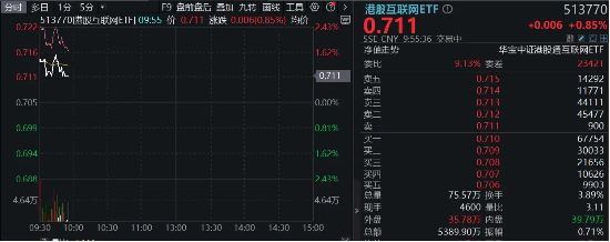 港股继续攀升，腾讯控股早盘涨近2%，上半年回购额已超去年全年，港股互联网ETF（513770）续涨逾1%！-第3张图片