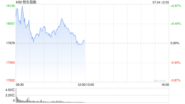 午评：港股恒指涨0.05% 恒生科指涨0.48%汽车股、黄金股涨势活跃-第2张图片