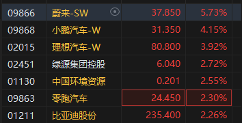 午评：港股恒指涨0.05% 恒生科指涨0.48%汽车股、黄金股涨势活跃-第4张图片