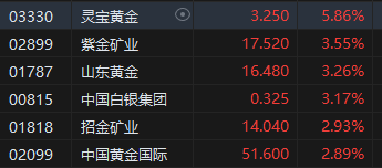 午评：港股恒指涨0.05% 恒生科指涨0.48%汽车股、黄金股涨势活跃-第5张图片