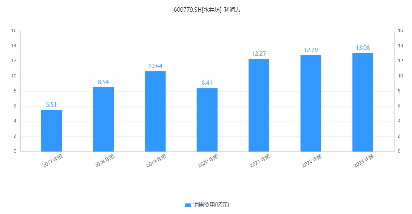 水井坊：“卷不动，沉不下”的高端路-第3张图片