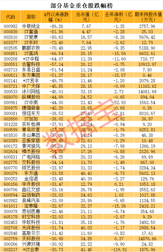太惨了，基金刚建仓就退市，暴跌近81%！一季末斥资69亿元，押宝235只小盘绩差股，这只股巨亏近120亿元-第3张图片