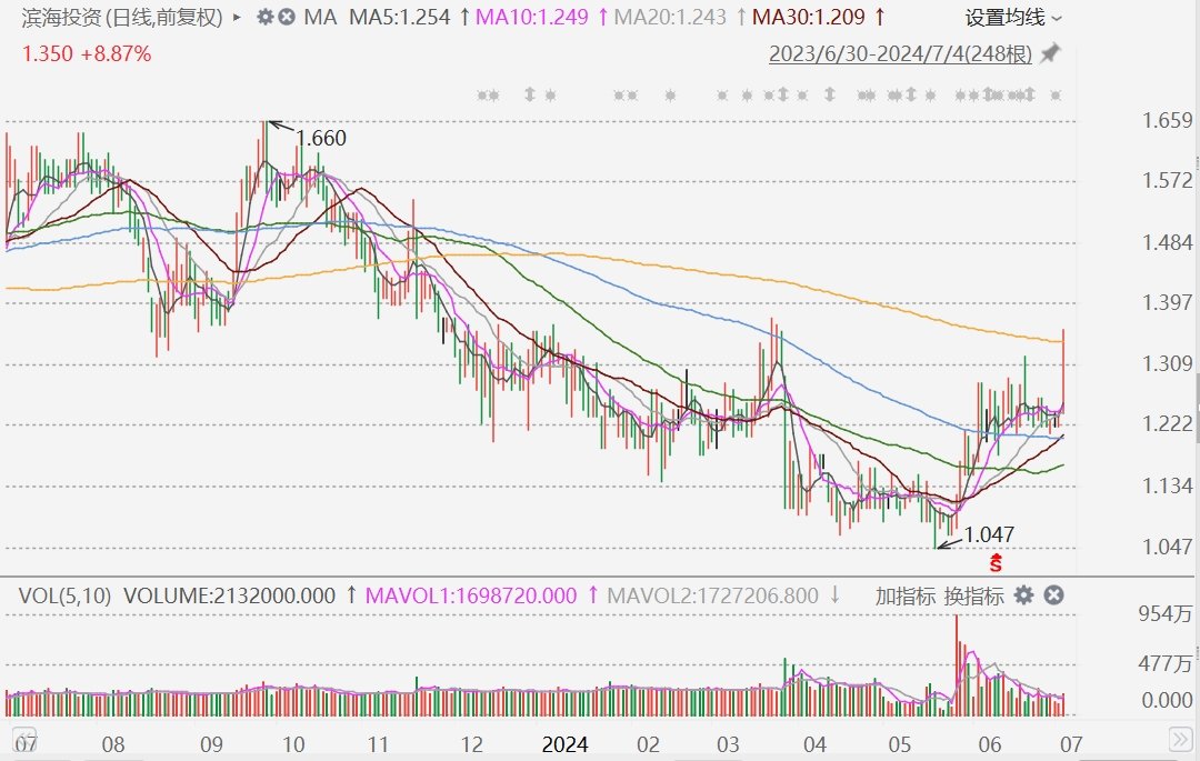 港股异动丨滨海投资大涨近10%创逾3个月新高，控股股东选择代息股份方式收取2023年末期股息-第1张图片