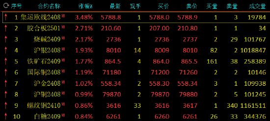 收评：集运指数涨超3% 菜粕跌超3%-第3张图片