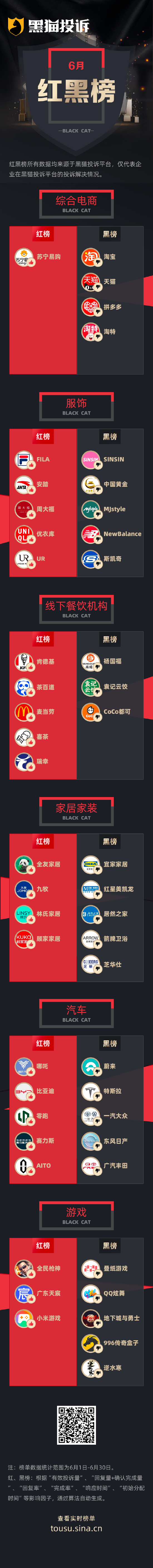 6月黑猫投诉企业红黑榜：淘宝百亿补贴无故砍单频现-第1张图片