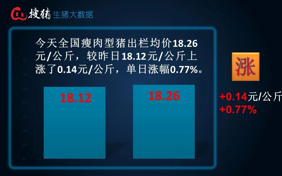 生猪现货日报|全国均价18.26元/公斤 出栏放缓 、二育截流适重猪源及多雨天气支撑猪价企稳走强-第3张图片