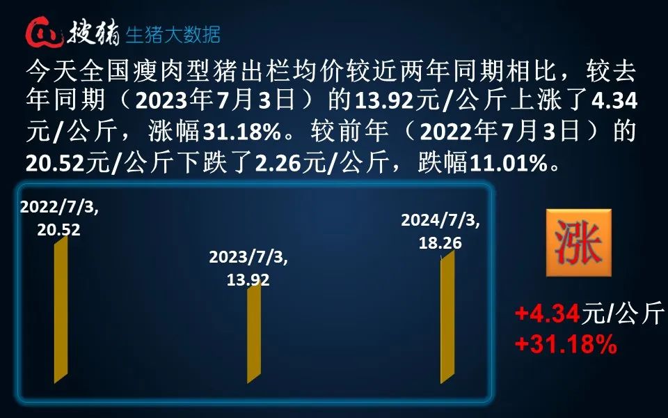 生猪现货日报|全国均价18.26元/公斤 出栏放缓 、二育截流适重猪源及多雨天气支撑猪价企稳走强-第4张图片