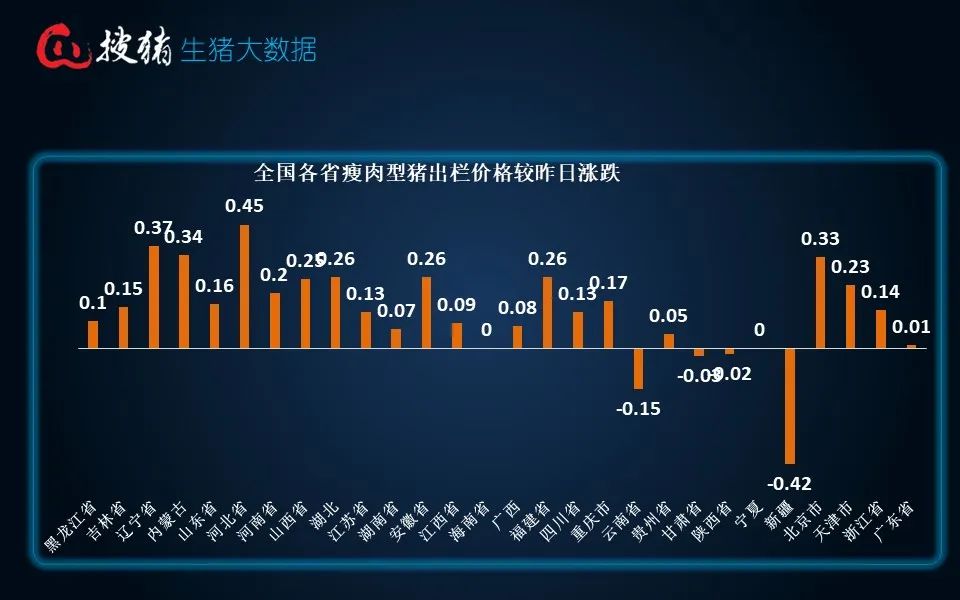 生猪现货日报|全国均价18.26元/公斤 出栏放缓 、二育截流适重猪源及多雨天气支撑猪价企稳走强-第6张图片