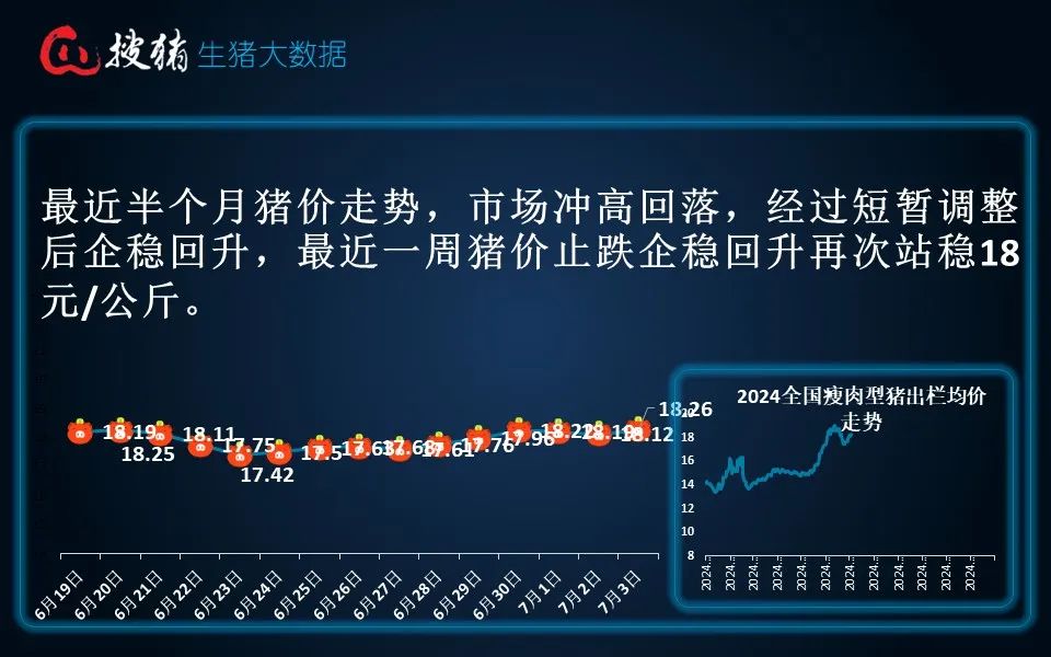 生猪现货日报|全国均价18.26元/公斤 出栏放缓 、二育截流适重猪源及多雨天气支撑猪价企稳走强-第7张图片
