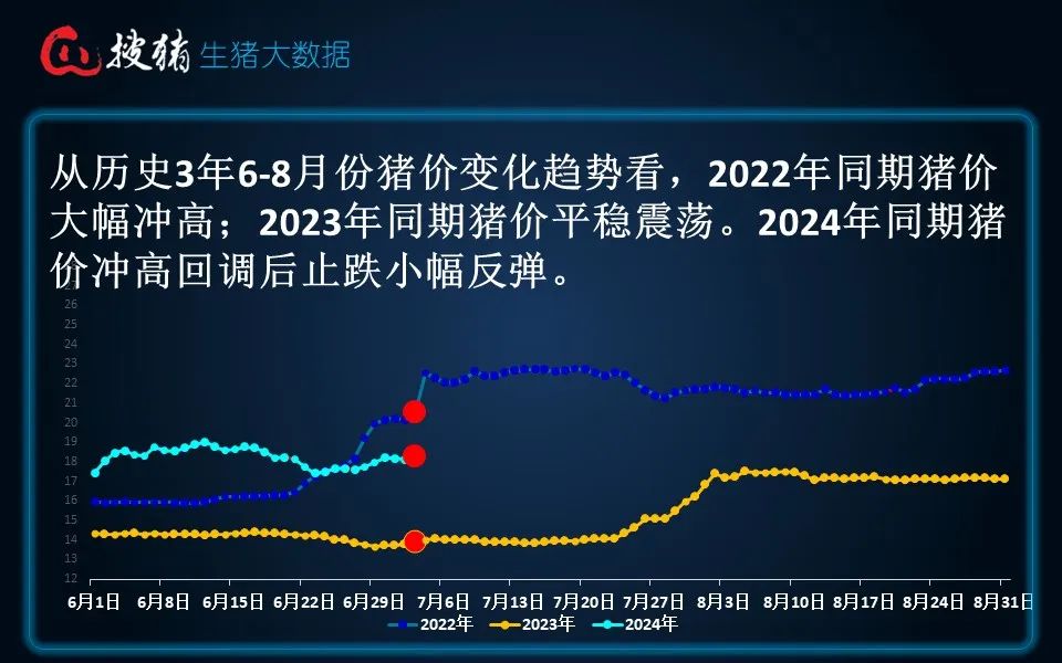 生猪现货日报|全国均价18.26元/公斤 出栏放缓 、二育截流适重猪源及多雨天气支撑猪价企稳走强-第8张图片