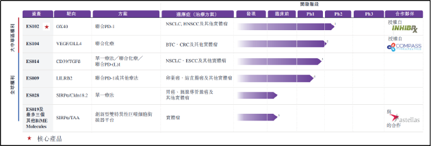 科望医药IPO：核心产品刚完成Ⅰ期临床ORR低至11.1% 资不抵债累亏近30亿估值4年30倍-第1张图片