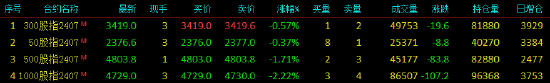 股指期货震荡下行 IM主力合约跌2.22%-第3张图片
