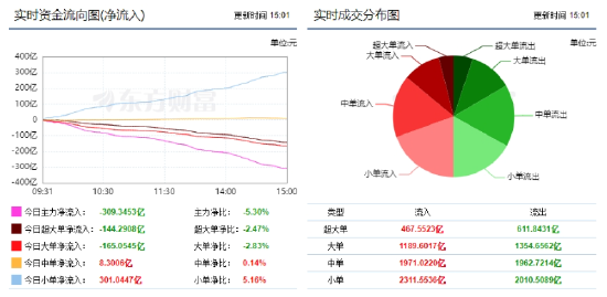 市场震荡回落 309亿主力资金外流！-第1张图片