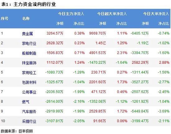 市场震荡回落 309亿主力资金外流！-第2张图片