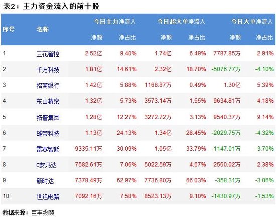 市场震荡回落 309亿主力资金外流！-第3张图片