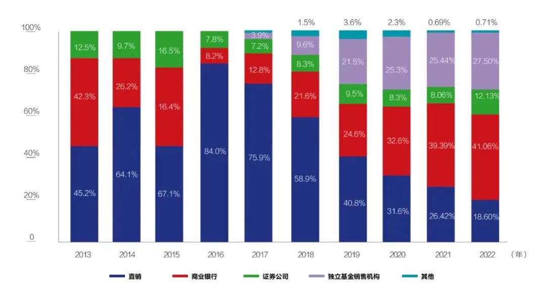 31万亿元！公募规模创新高，第三方基金销售平台功劳多大？-第1张图片