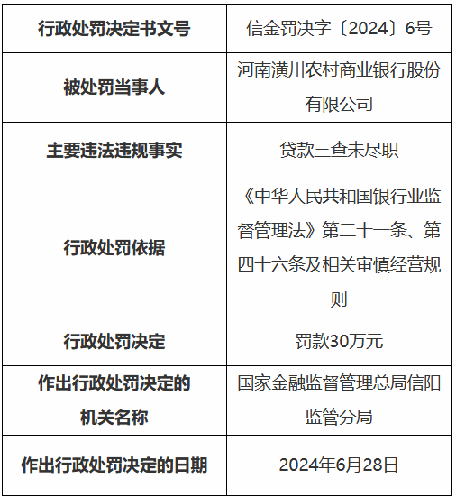 河南潢川农村商业银行被罚30万元：贷款三查未尽职-第1张图片