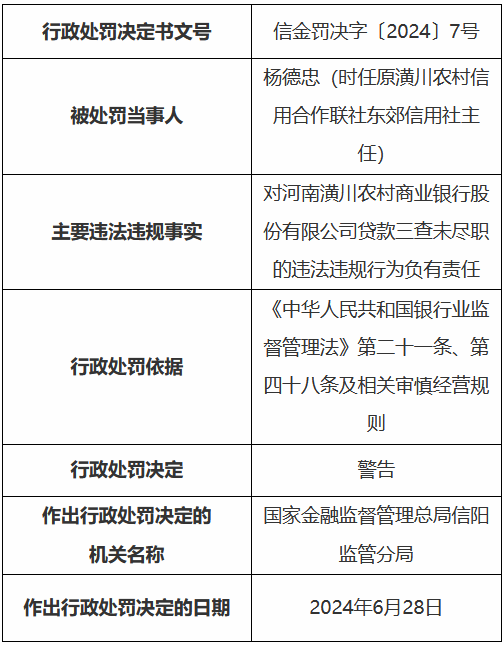 河南潢川农村商业银行被罚30万元：贷款三查未尽职-第2张图片