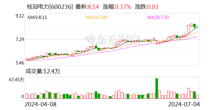 桂冠电力：上半年净利预增约51.93%至62.88%-第1张图片