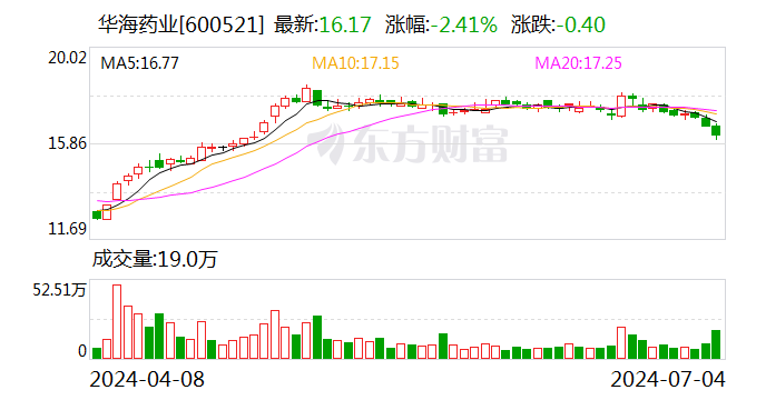 华海药业：预计2024年上半年净利润在7.28亿元至7.85亿元 同比增加约28%到38%-第1张图片